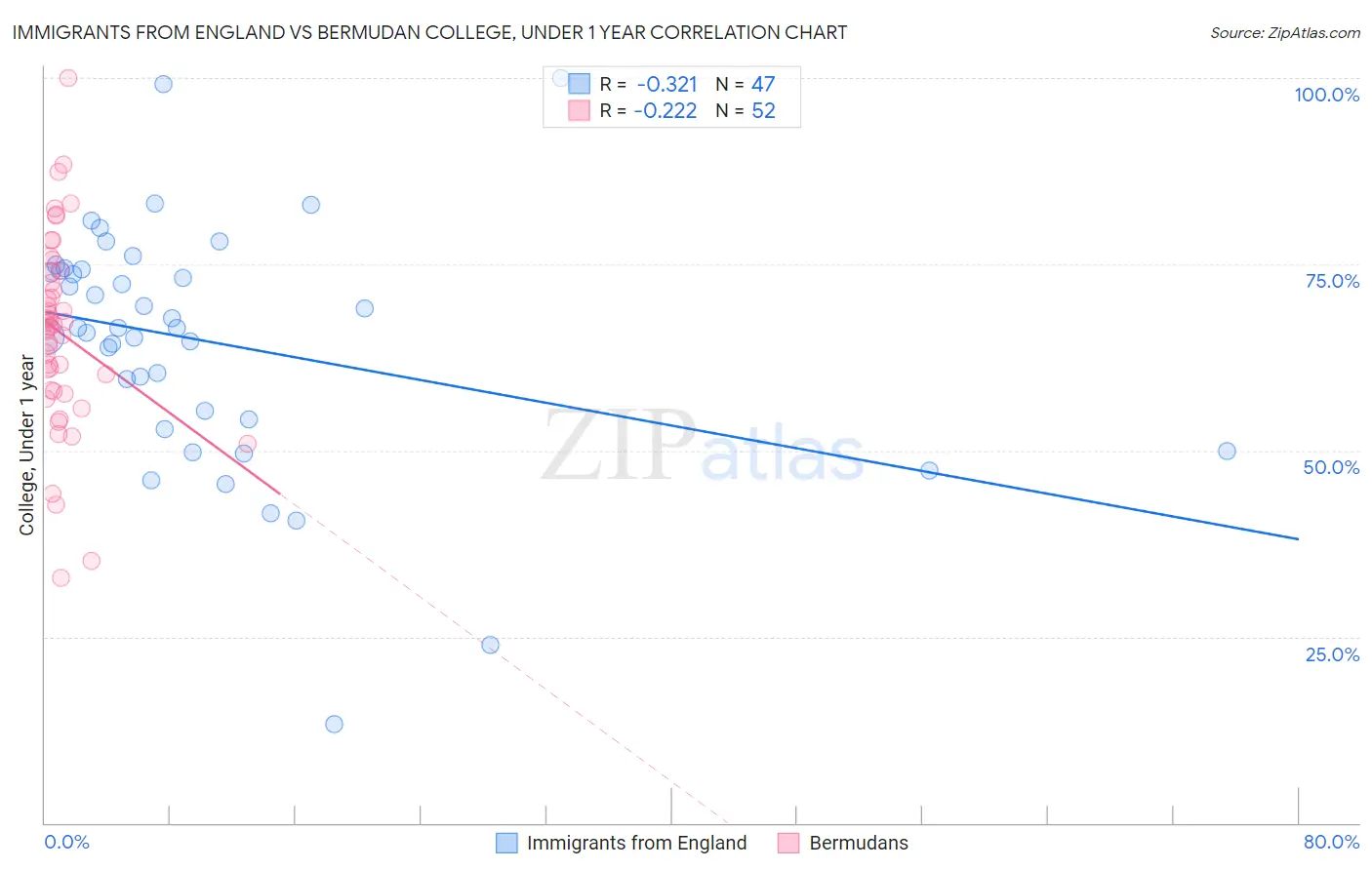 Immigrants from England vs Bermudan College, Under 1 year