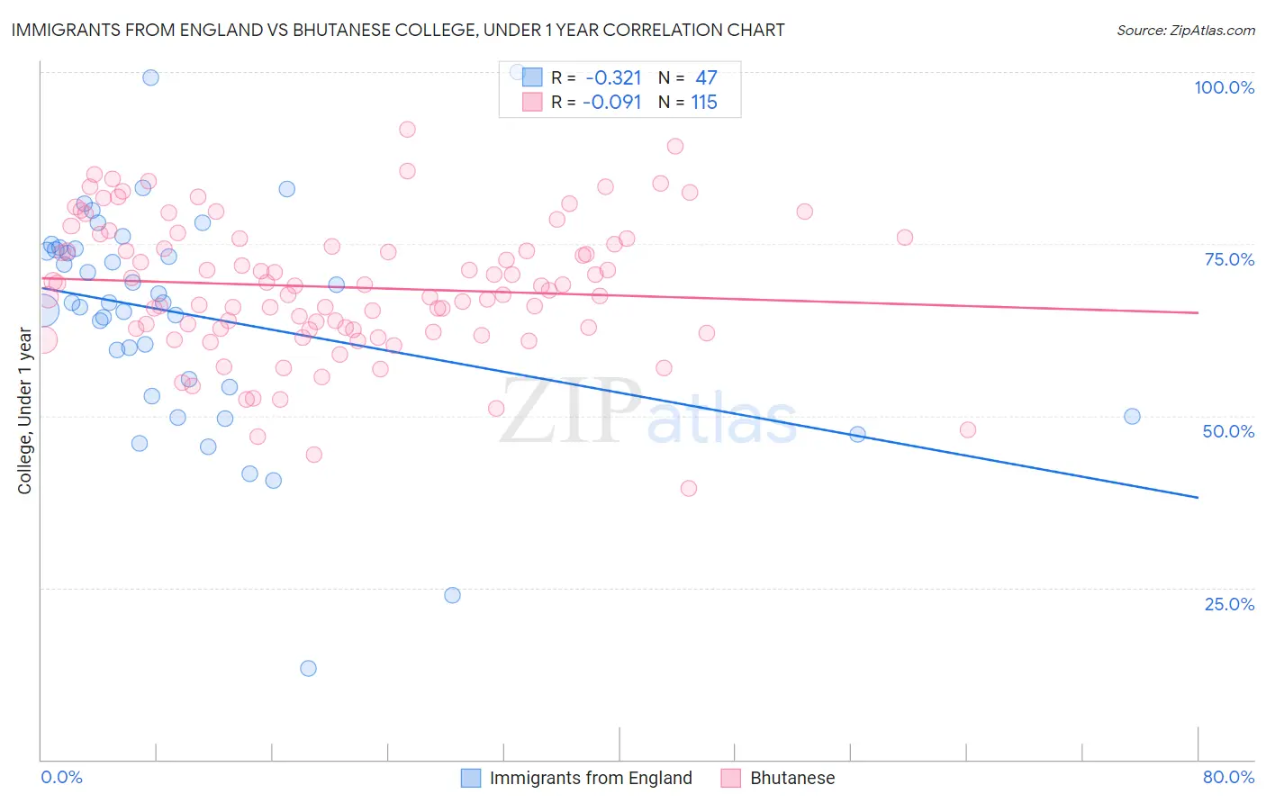 Immigrants from England vs Bhutanese College, Under 1 year