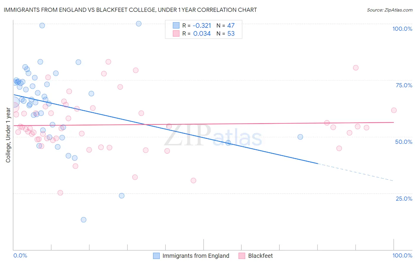 Immigrants from England vs Blackfeet College, Under 1 year