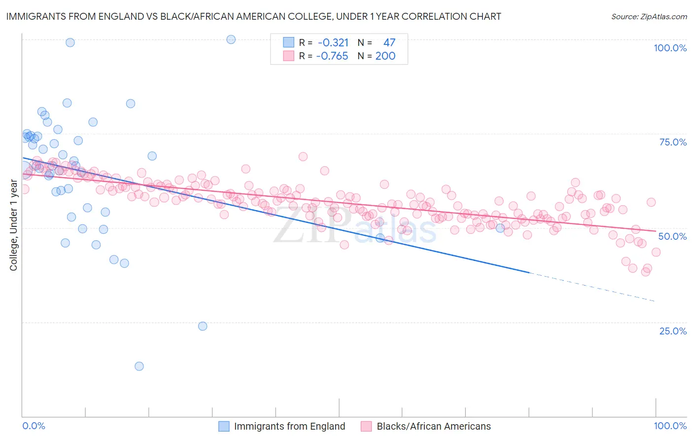 Immigrants from England vs Black/African American College, Under 1 year