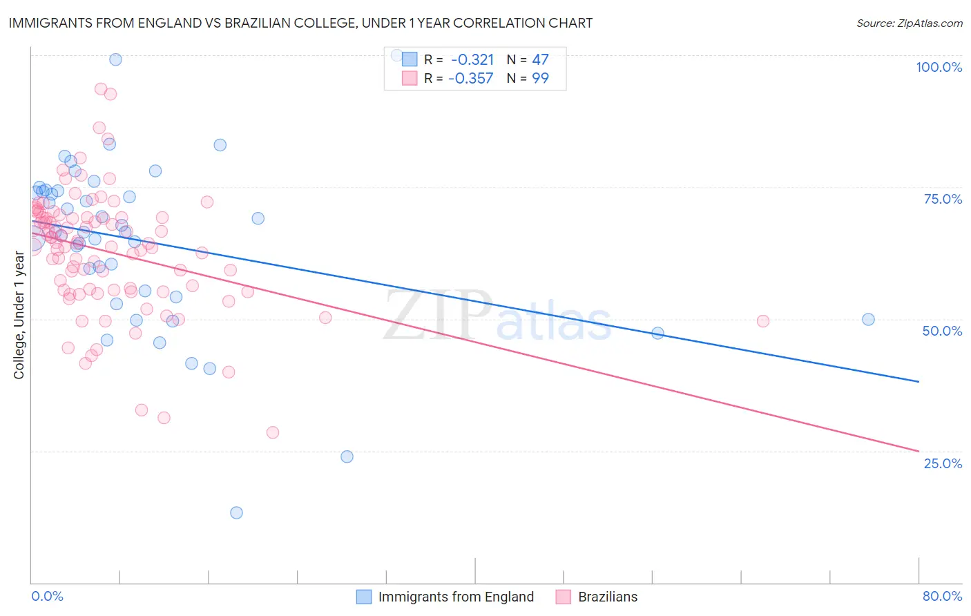 Immigrants from England vs Brazilian College, Under 1 year