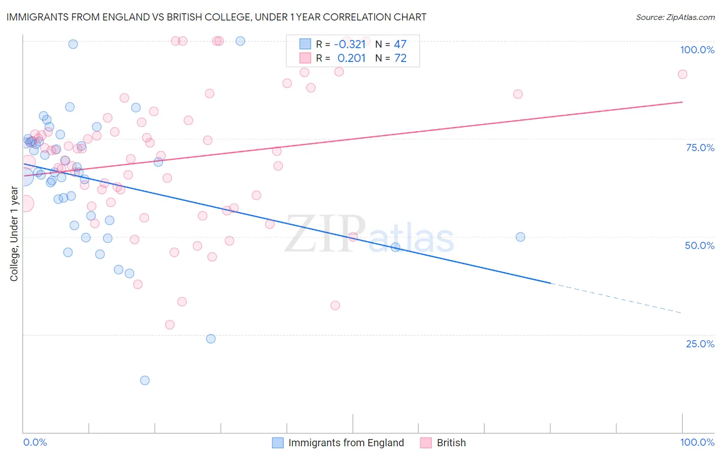 Immigrants from England vs British College, Under 1 year