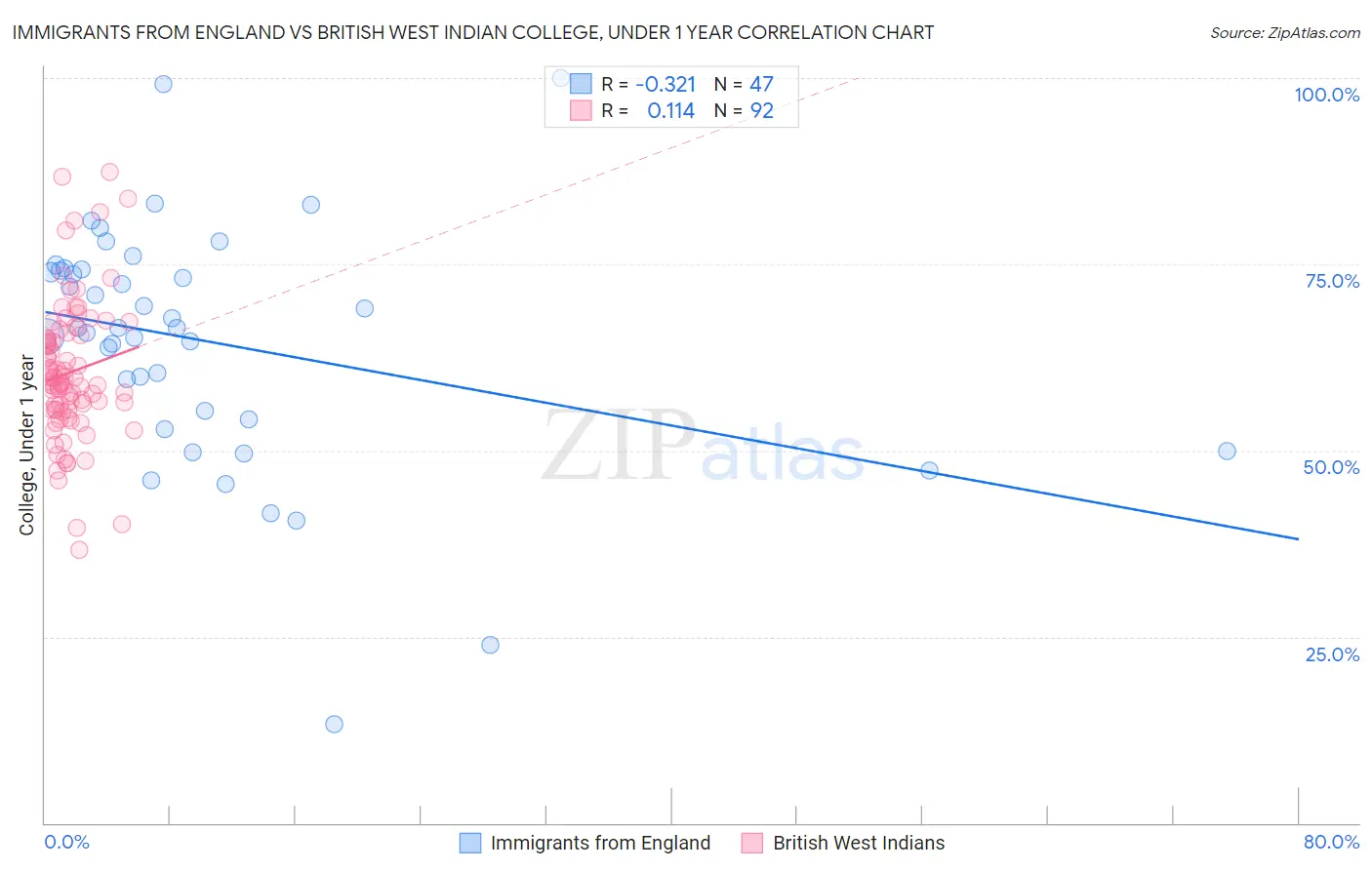 Immigrants from England vs British West Indian College, Under 1 year