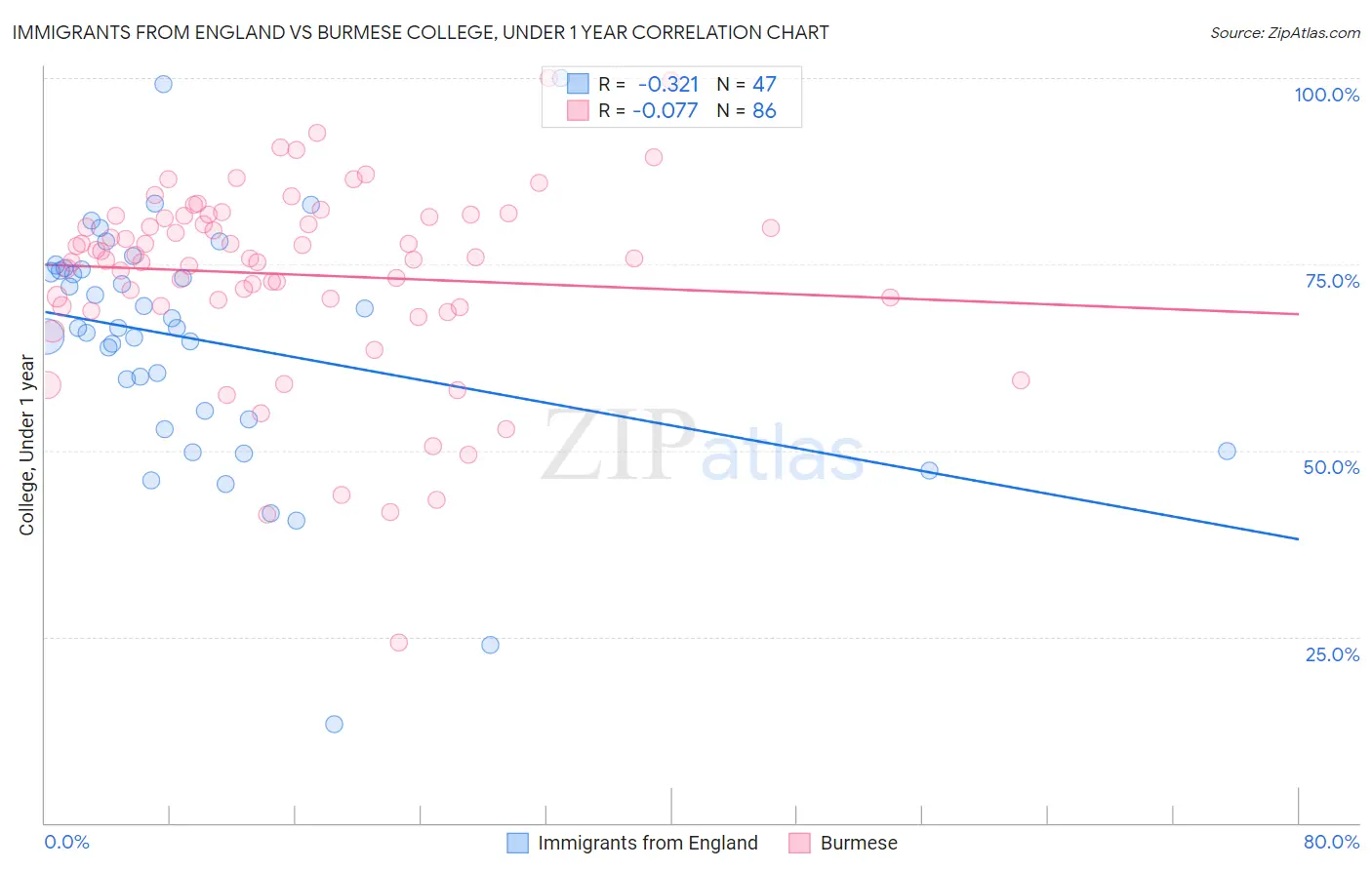 Immigrants from England vs Burmese College, Under 1 year