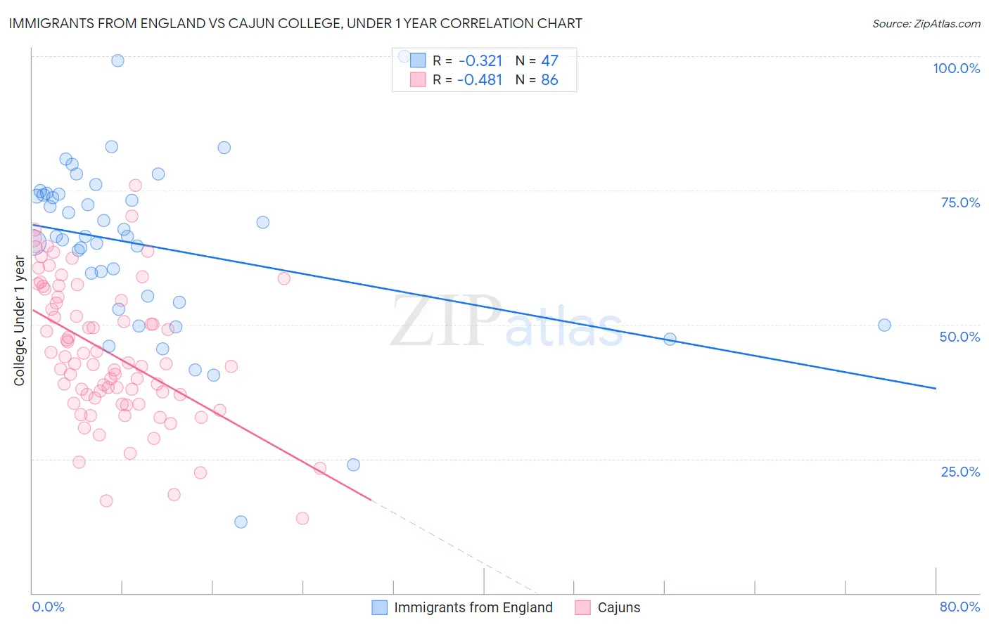 Immigrants from England vs Cajun College, Under 1 year