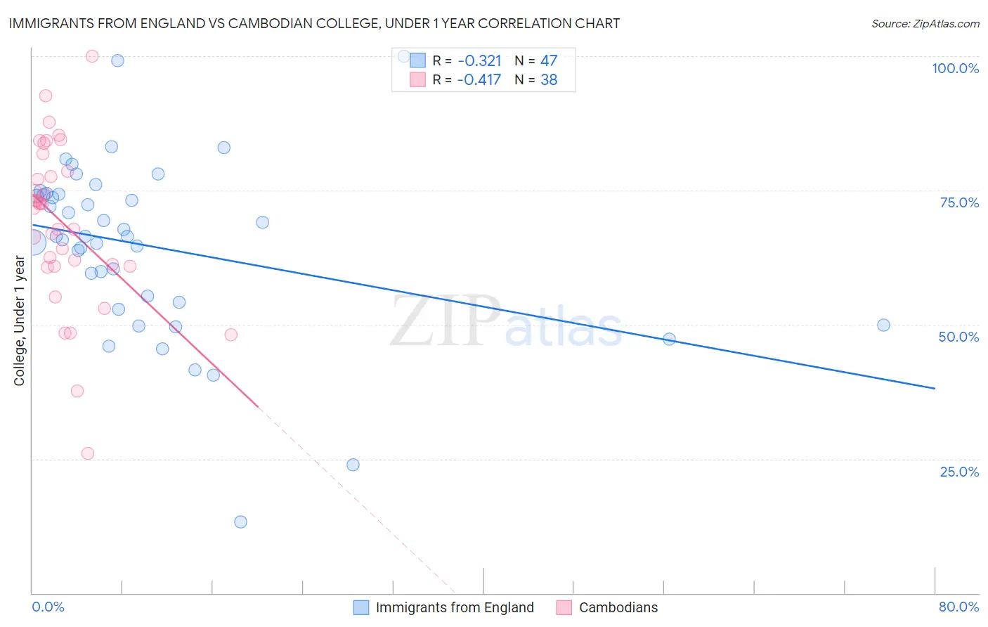 Immigrants from England vs Cambodian College, Under 1 year