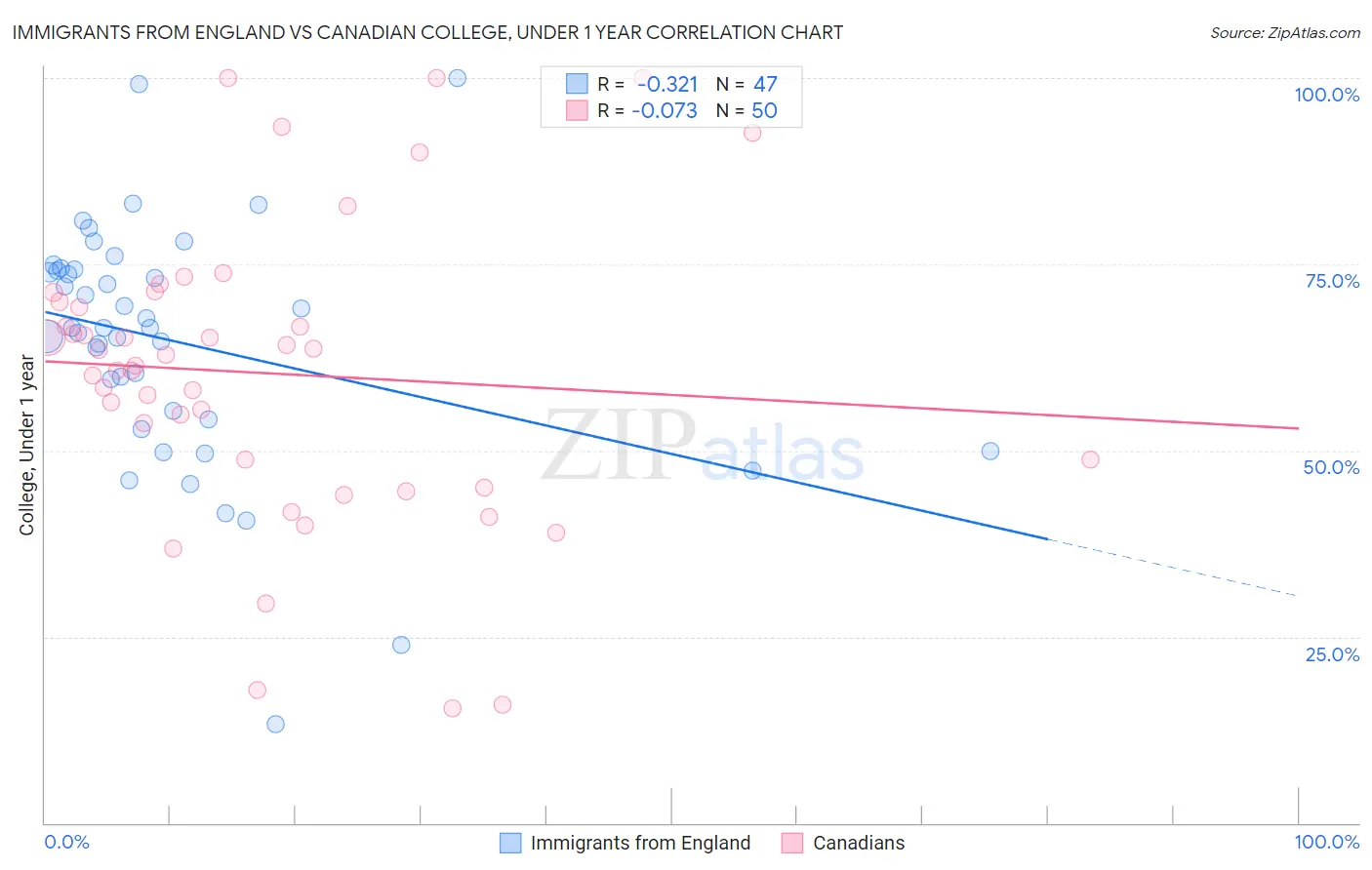 Immigrants from England vs Canadian College, Under 1 year