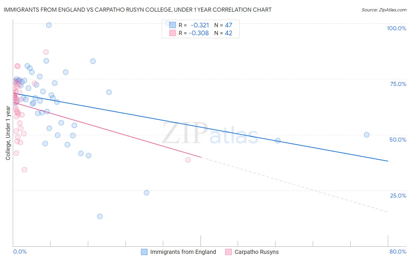 Immigrants from England vs Carpatho Rusyn College, Under 1 year