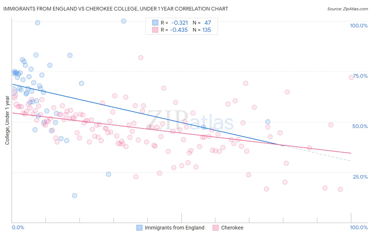 Immigrants from England vs Cherokee College, Under 1 year