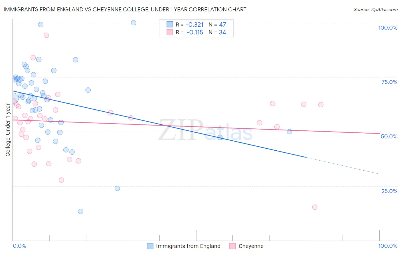 Immigrants from England vs Cheyenne College, Under 1 year