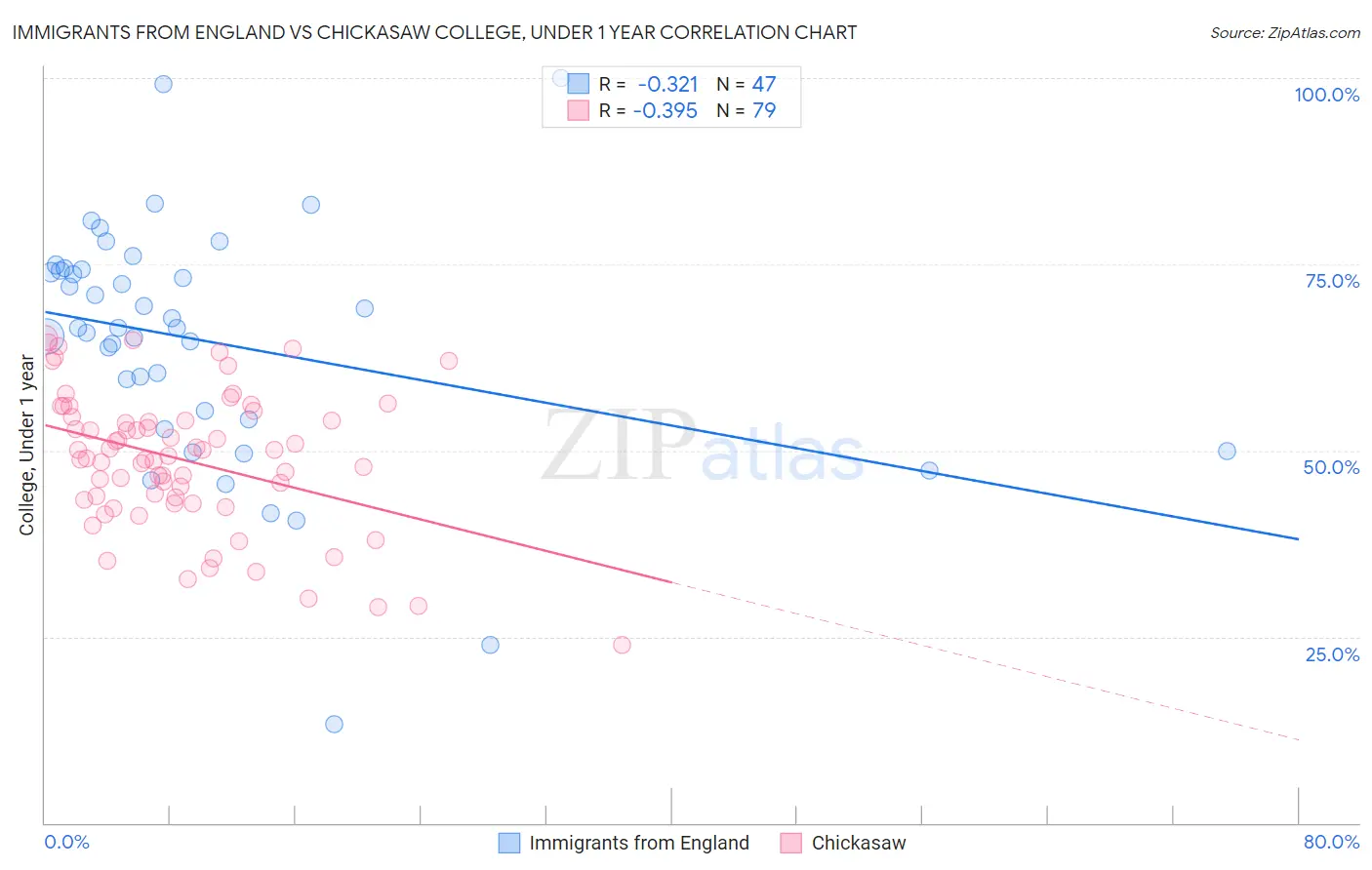 Immigrants from England vs Chickasaw College, Under 1 year