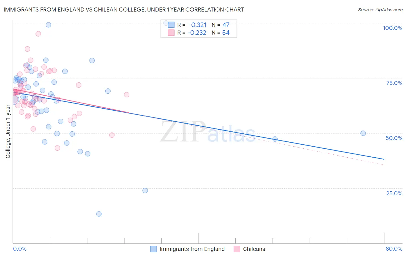Immigrants from England vs Chilean College, Under 1 year