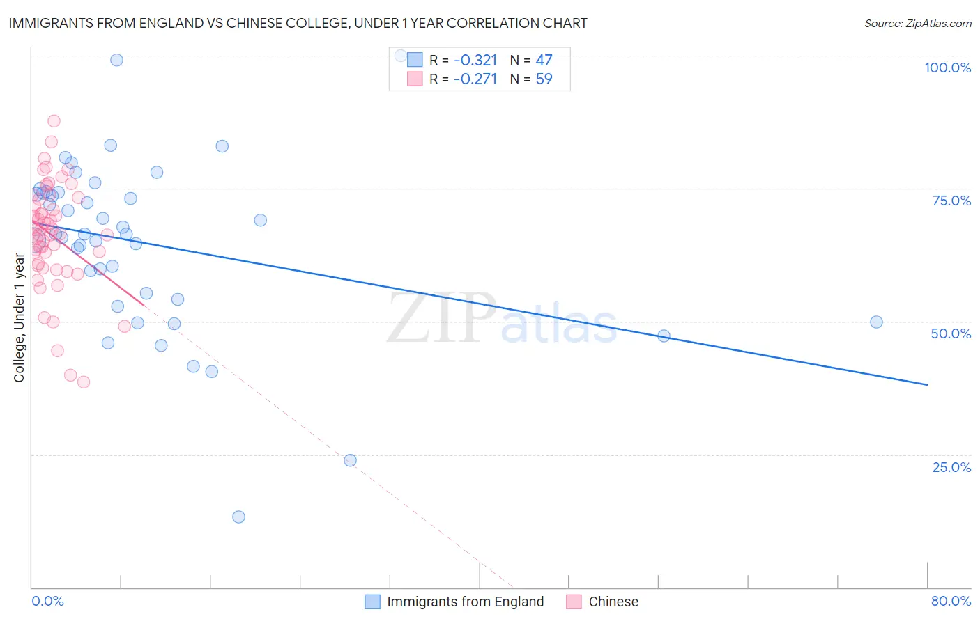 Immigrants from England vs Chinese College, Under 1 year