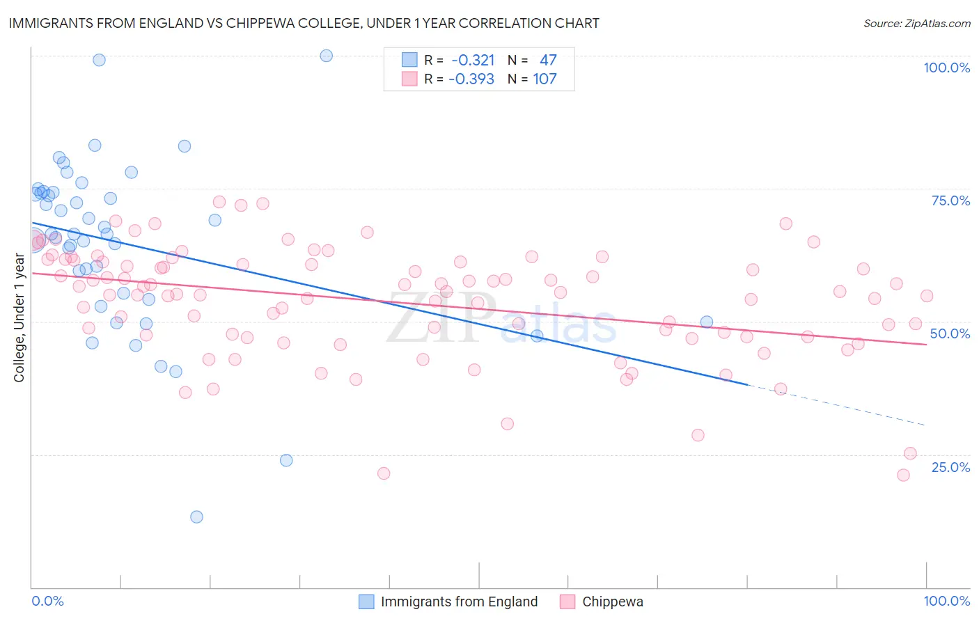 Immigrants from England vs Chippewa College, Under 1 year