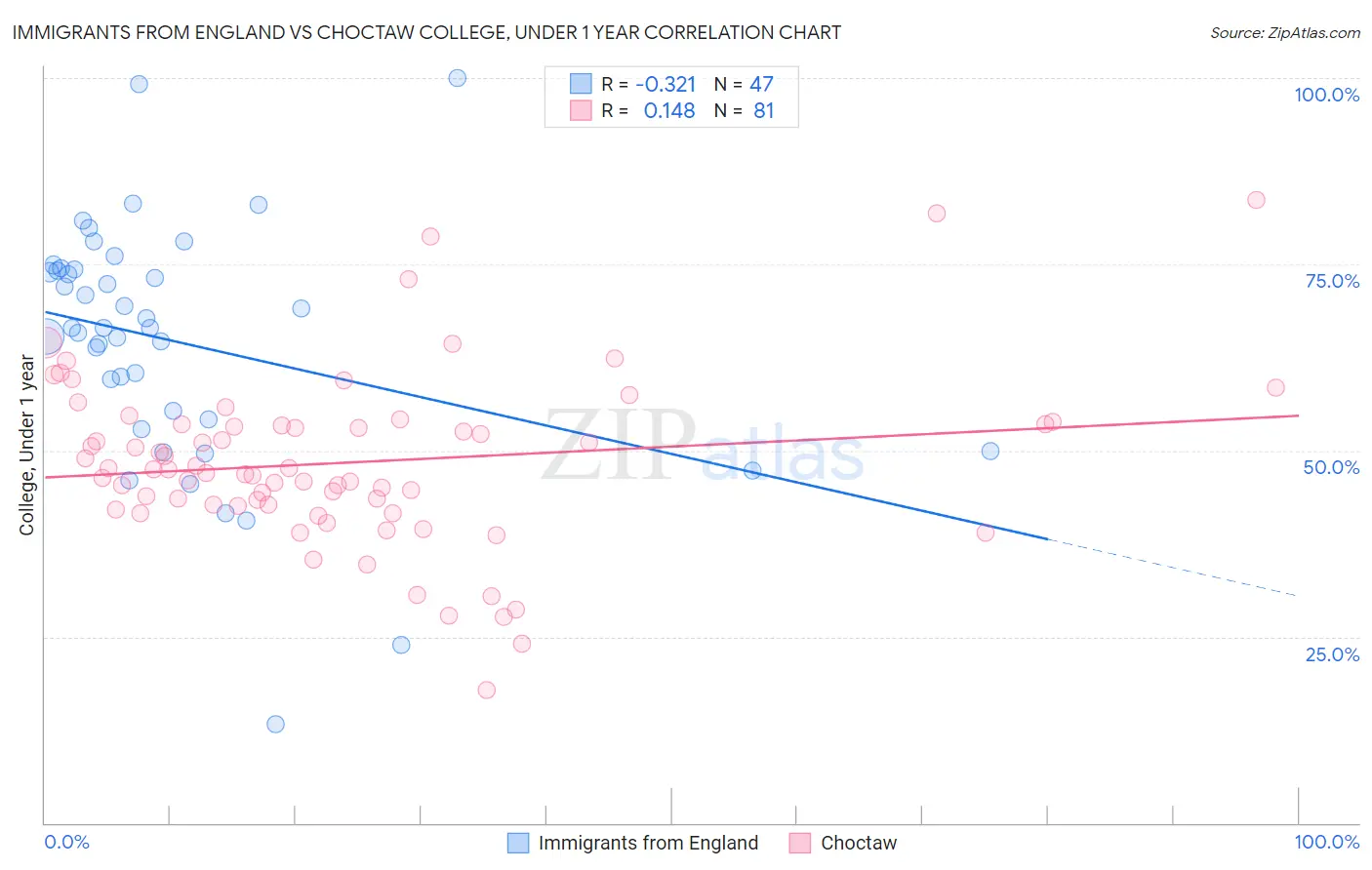 Immigrants from England vs Choctaw College, Under 1 year