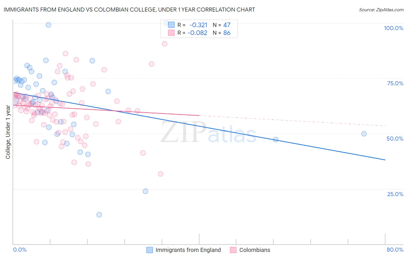 Immigrants from England vs Colombian College, Under 1 year