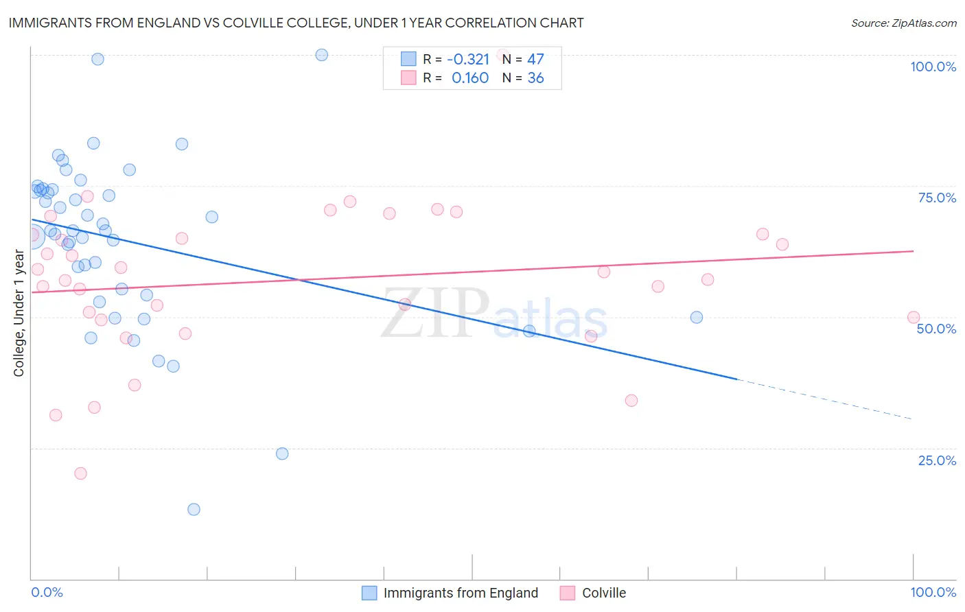 Immigrants from England vs Colville College, Under 1 year