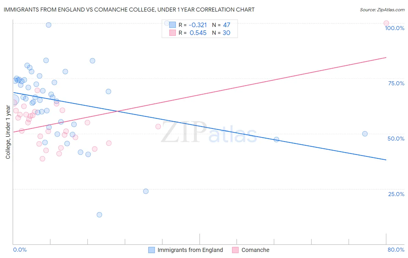 Immigrants from England vs Comanche College, Under 1 year