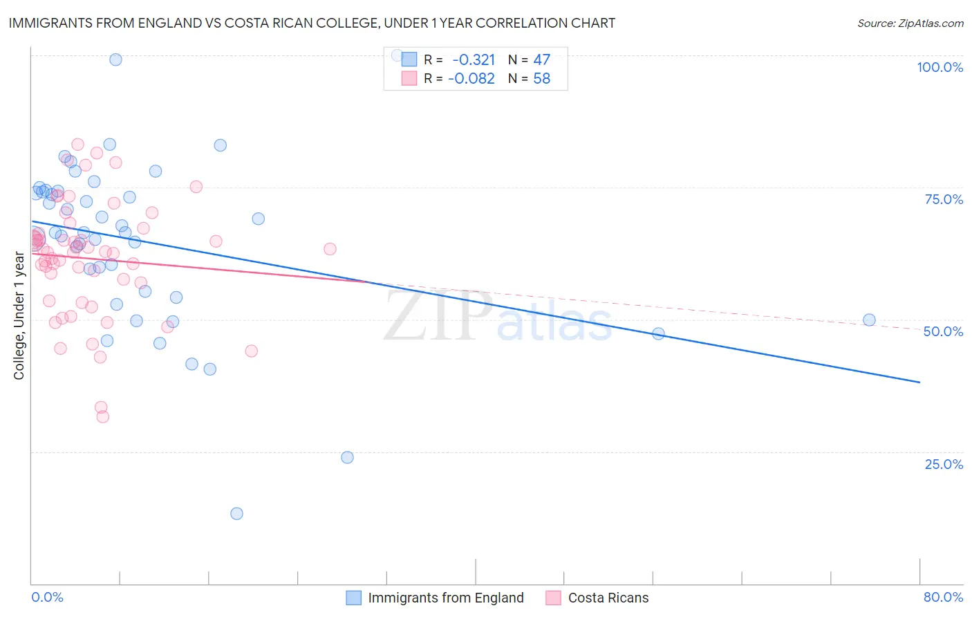 Immigrants from England vs Costa Rican College, Under 1 year