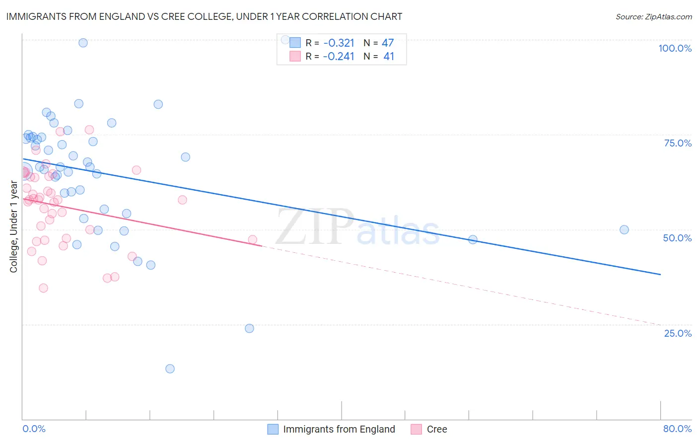 Immigrants from England vs Cree College, Under 1 year