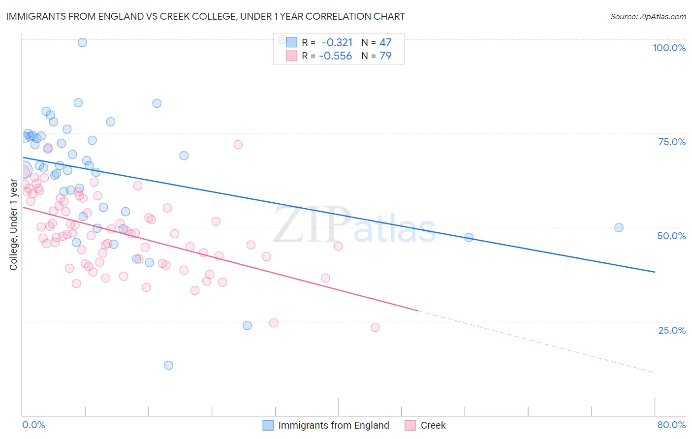 Immigrants from England vs Creek College, Under 1 year