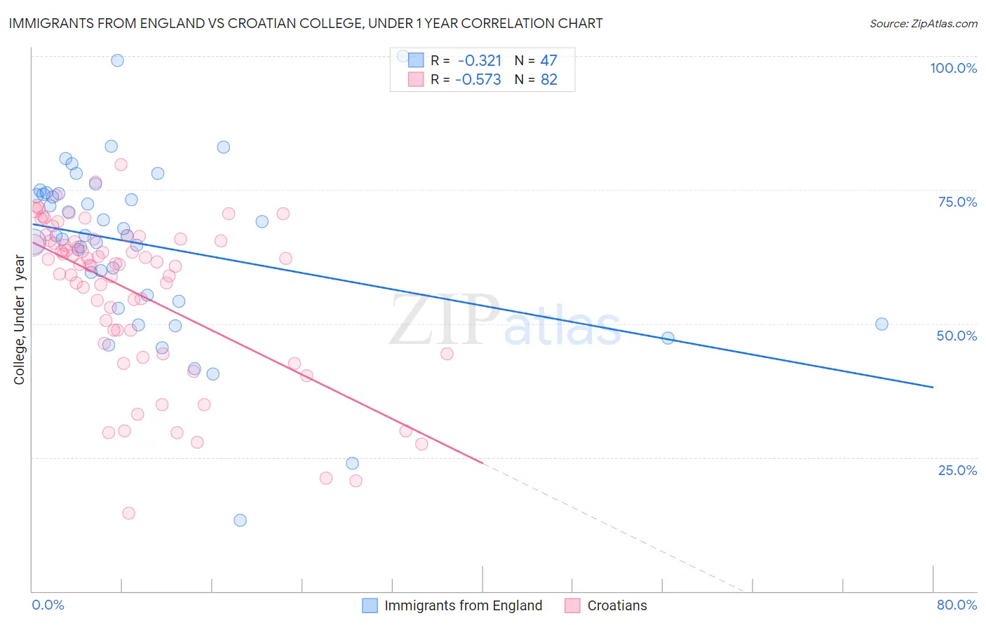 Immigrants from England vs Croatian College, Under 1 year