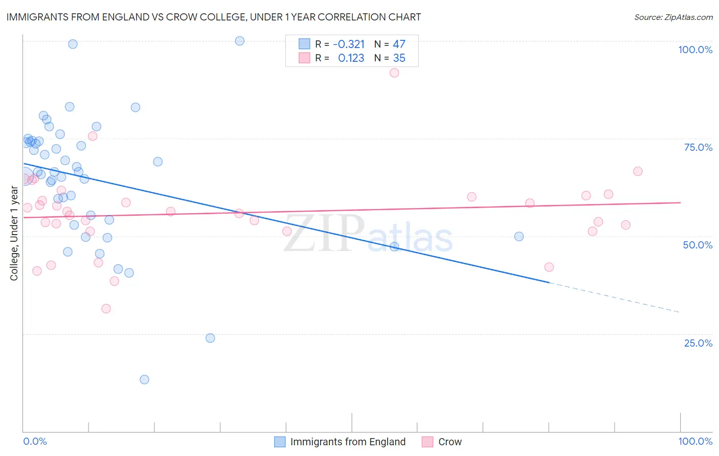 Immigrants from England vs Crow College, Under 1 year