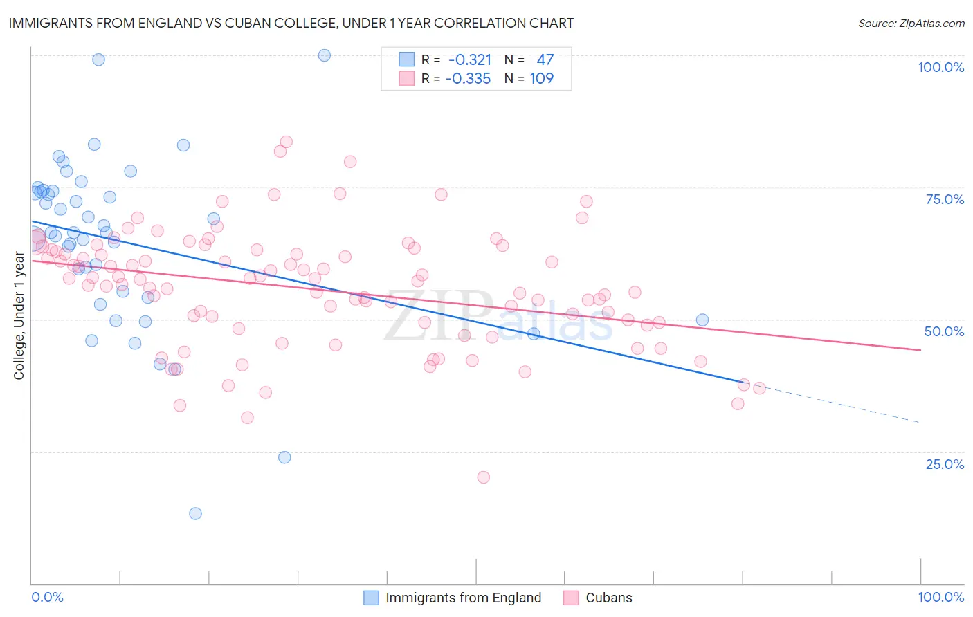 Immigrants from England vs Cuban College, Under 1 year