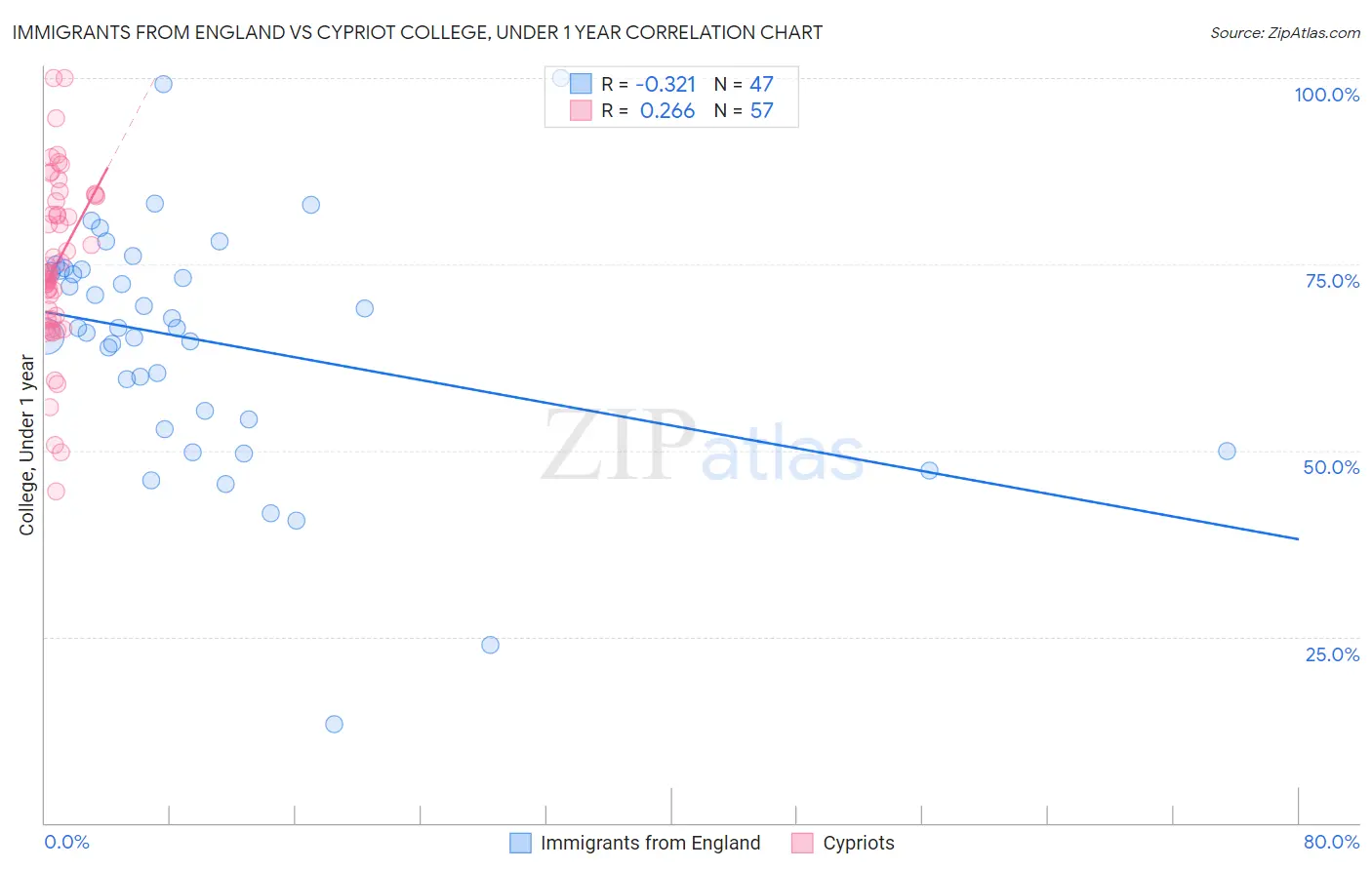 Immigrants from England vs Cypriot College, Under 1 year