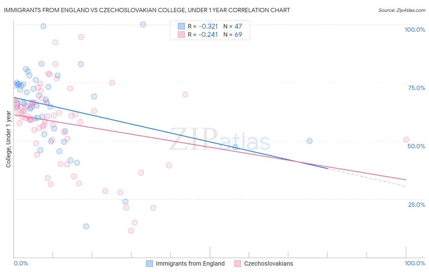 Immigrants from England vs Czechoslovakian College, Under 1 year