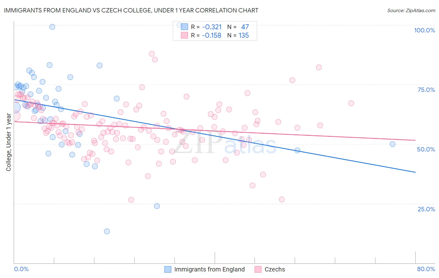Immigrants from England vs Czech College, Under 1 year