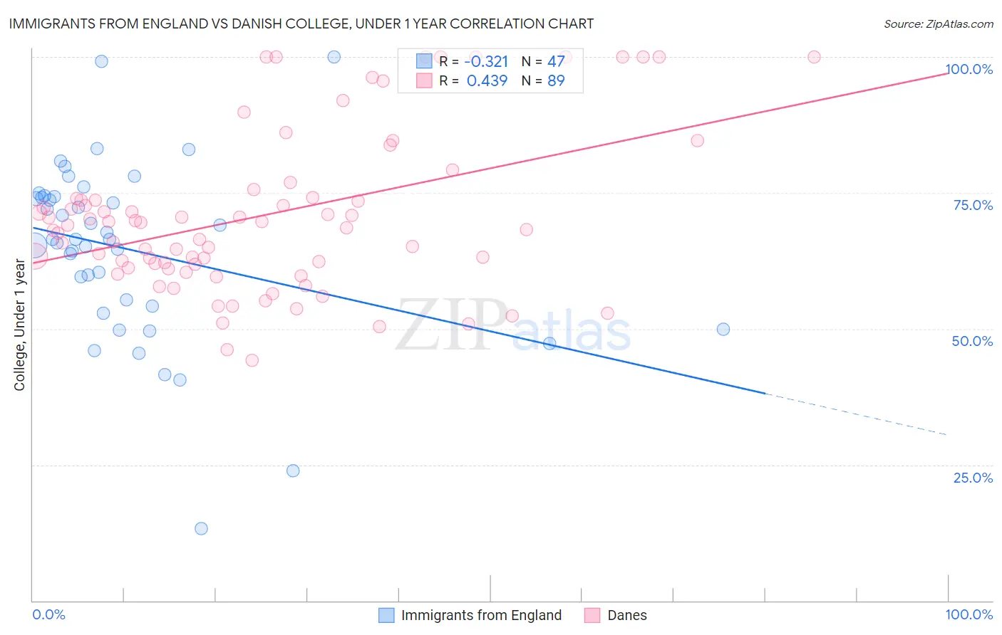 Immigrants from England vs Danish College, Under 1 year