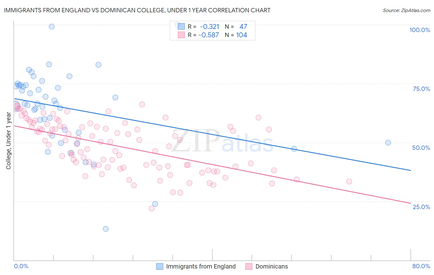 Immigrants from England vs Dominican College, Under 1 year