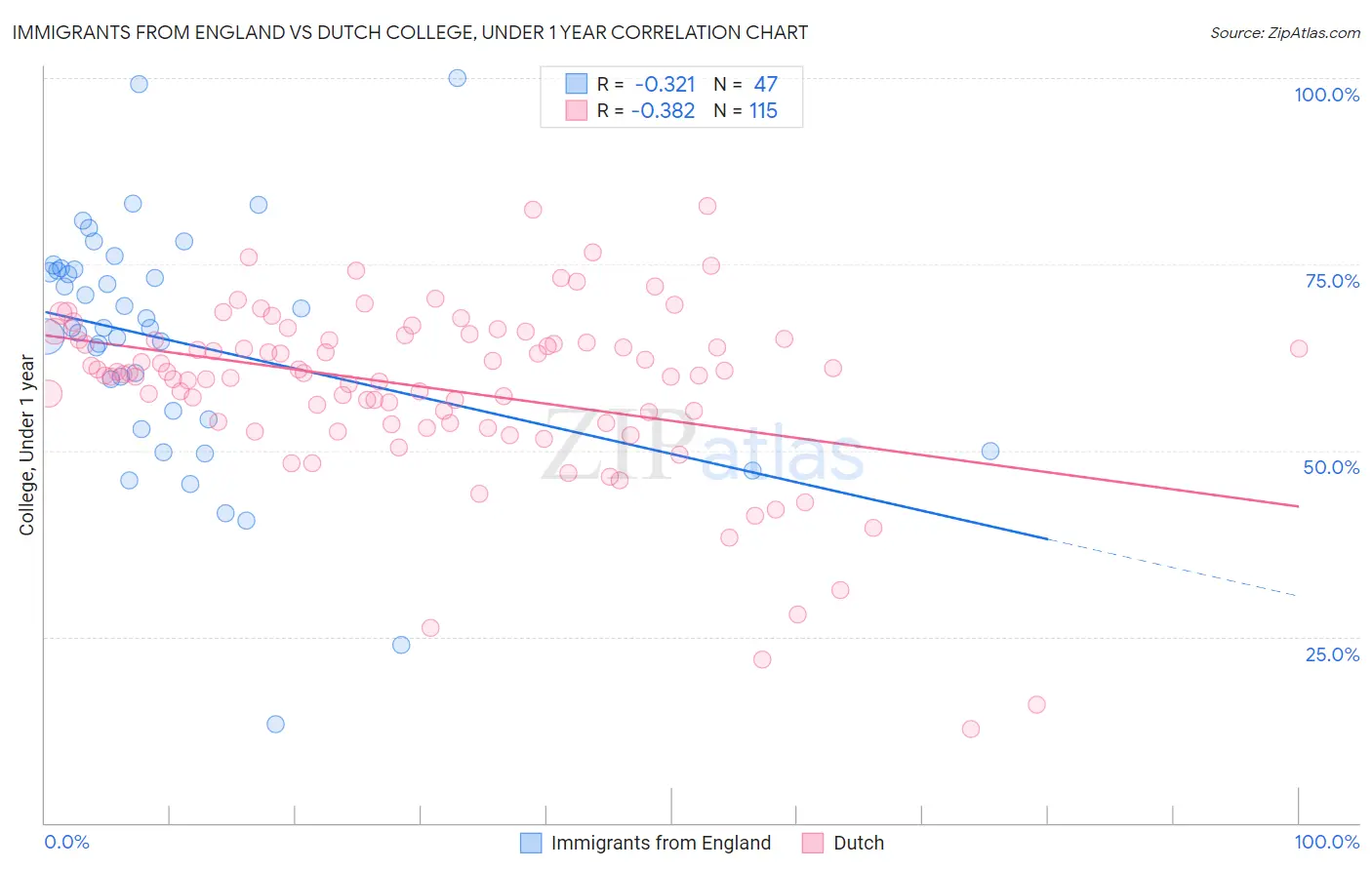 Immigrants from England vs Dutch College, Under 1 year