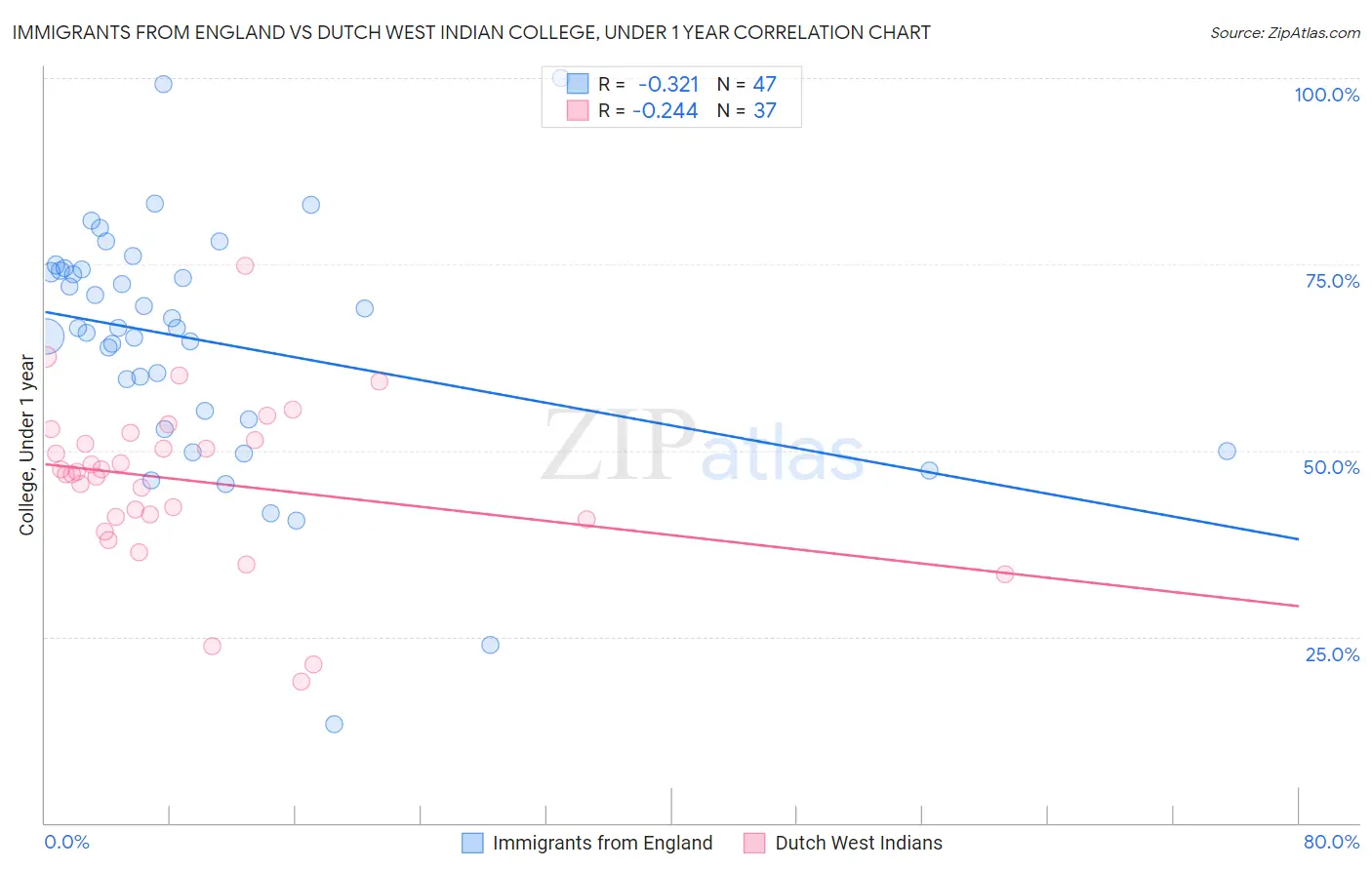 Immigrants from England vs Dutch West Indian College, Under 1 year