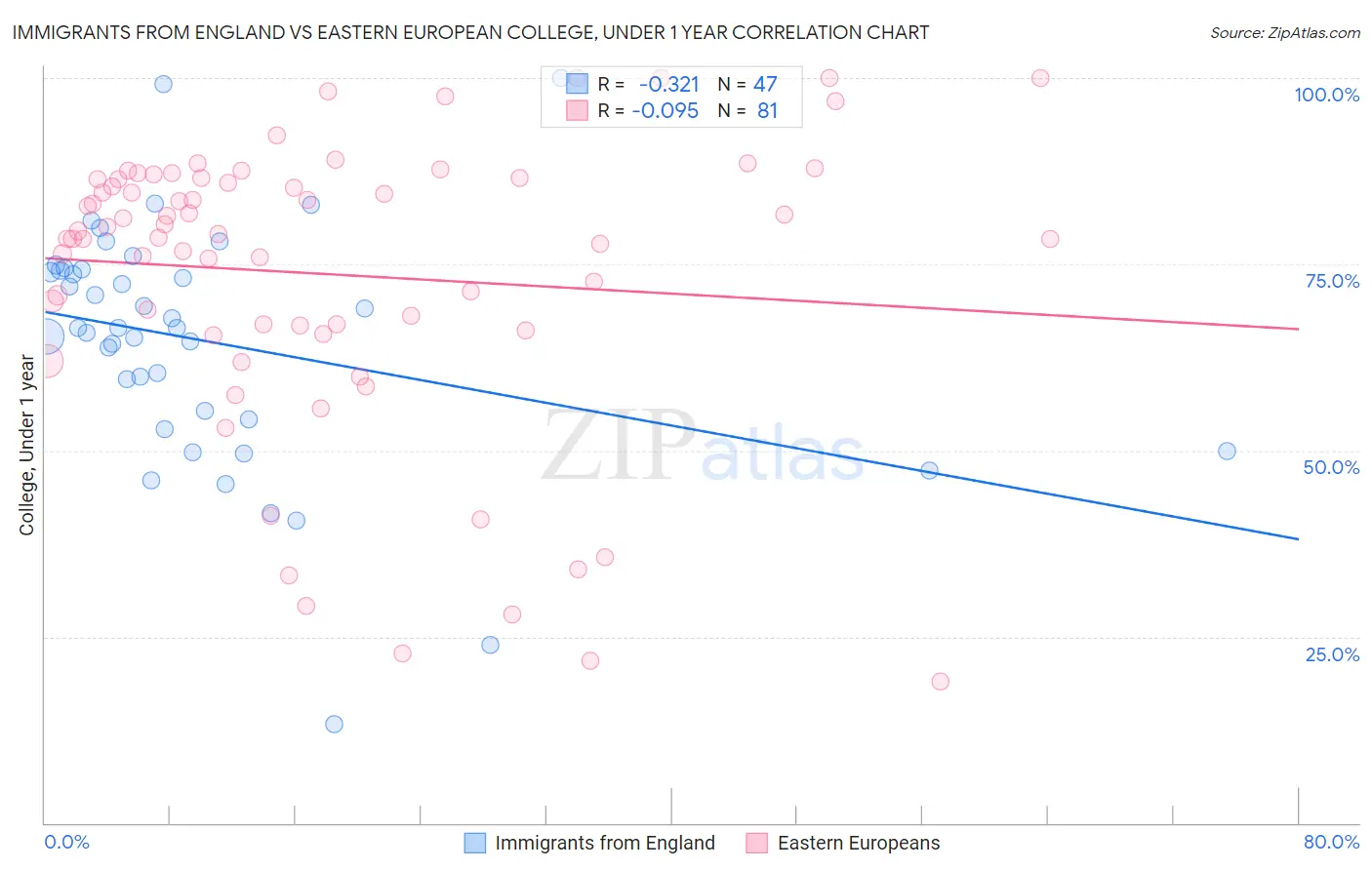 Immigrants from England vs Eastern European College, Under 1 year