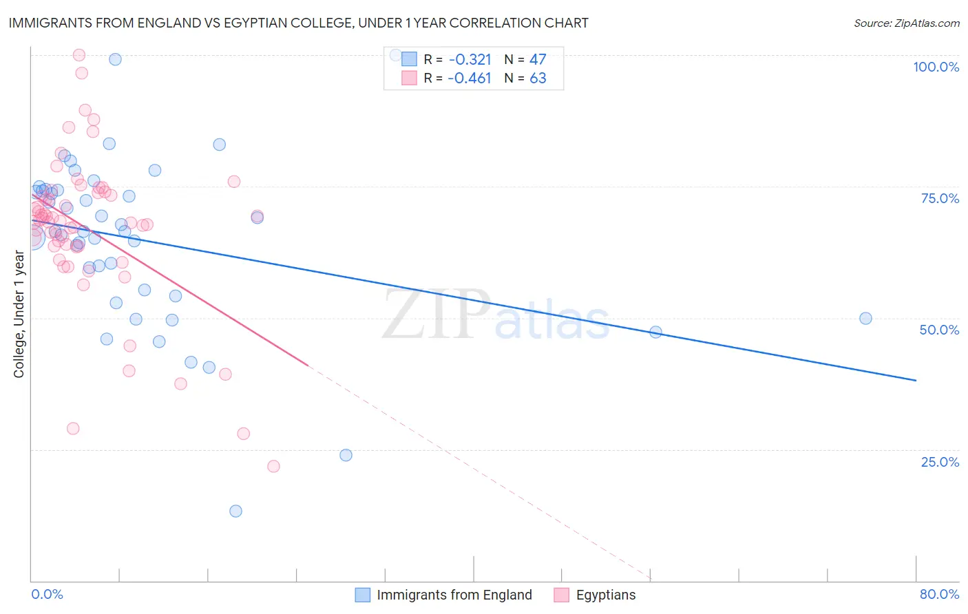 Immigrants from England vs Egyptian College, Under 1 year