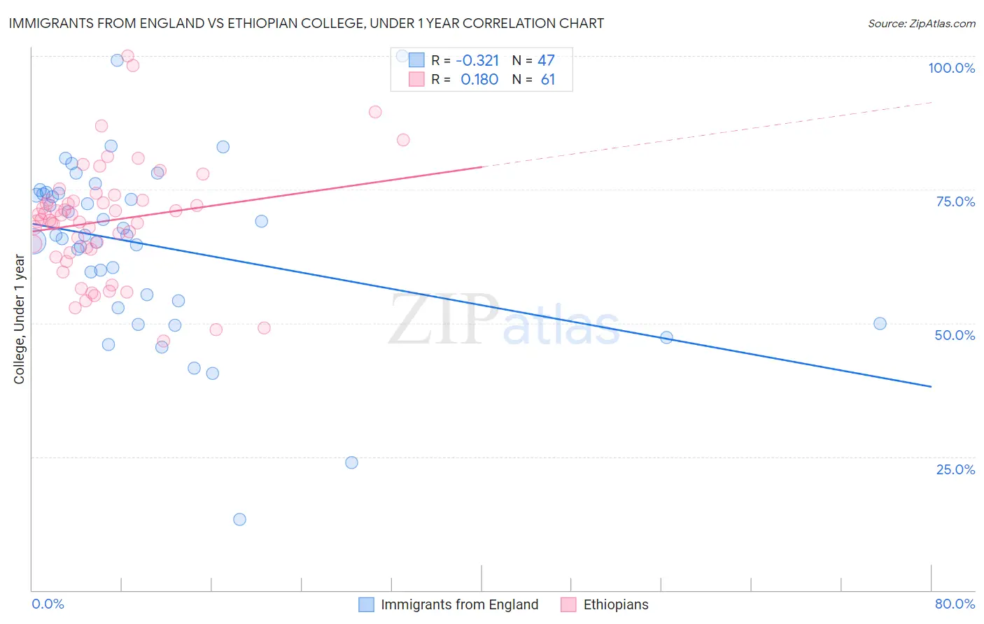 Immigrants from England vs Ethiopian College, Under 1 year