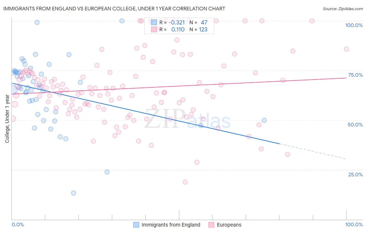 Immigrants from England vs European College, Under 1 year