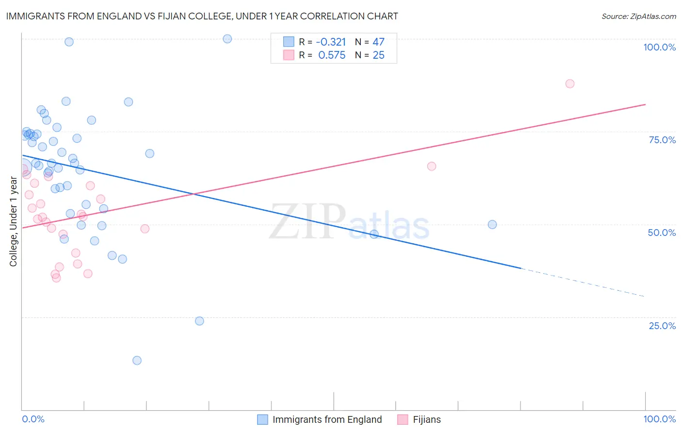 Immigrants from England vs Fijian College, Under 1 year