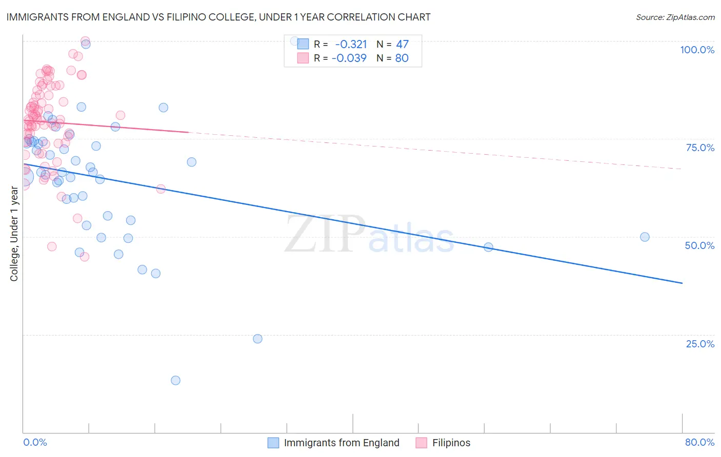 Immigrants from England vs Filipino College, Under 1 year