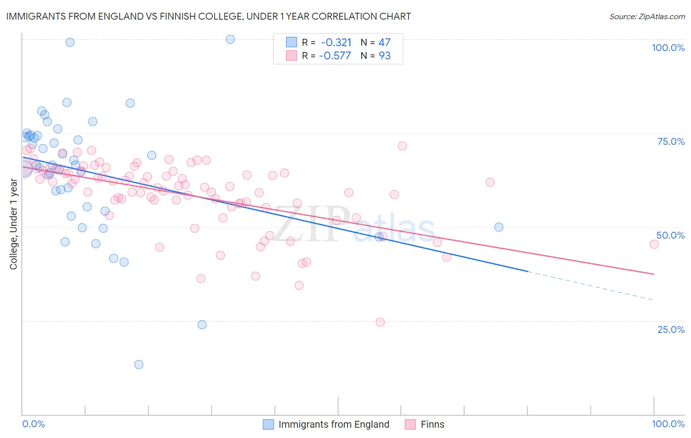 Immigrants from England vs Finnish College, Under 1 year