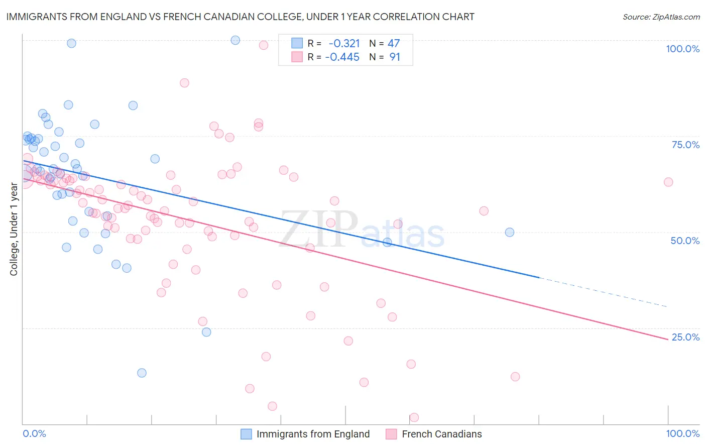 Immigrants from England vs French Canadian College, Under 1 year