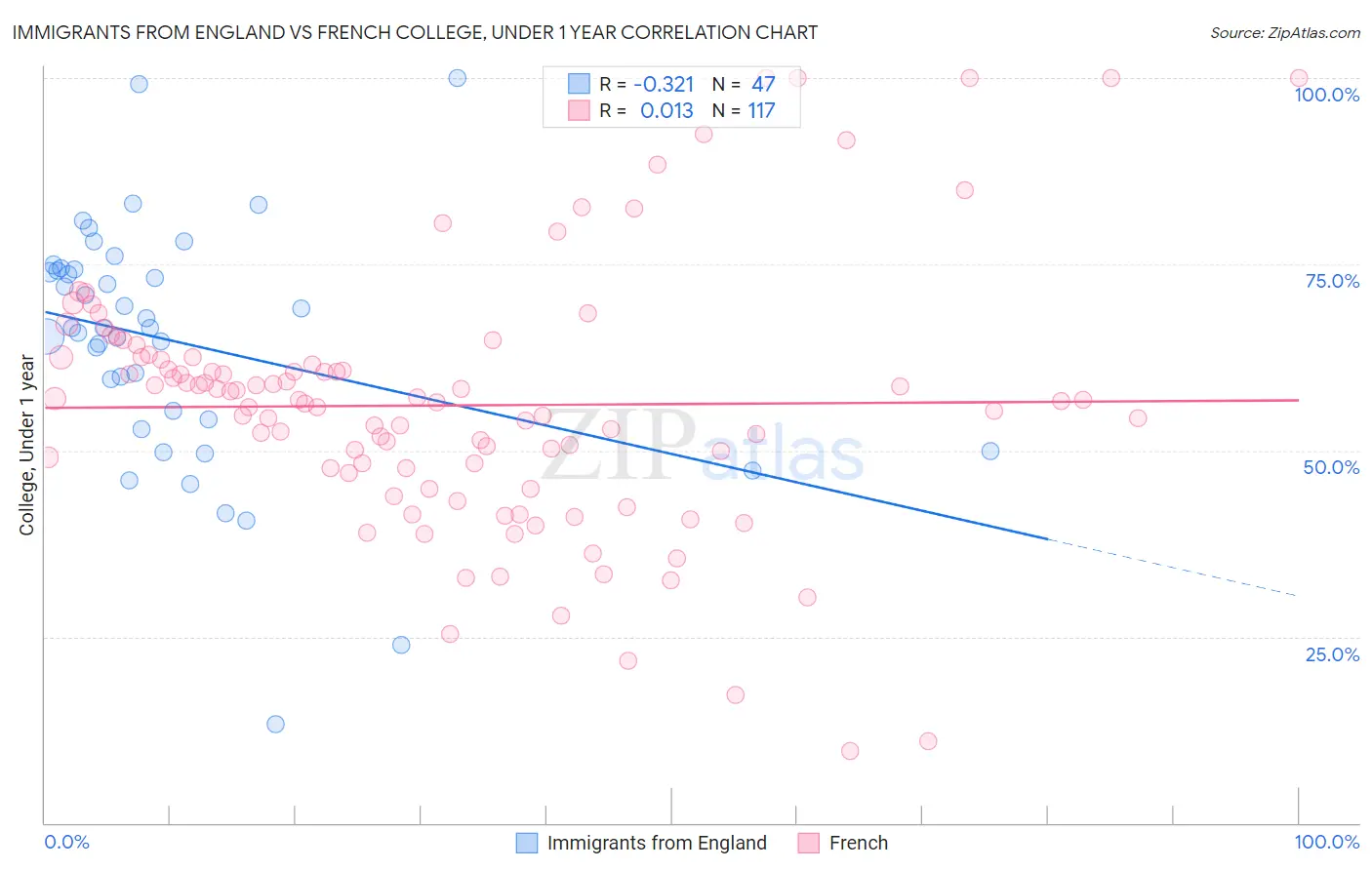 Immigrants from England vs French College, Under 1 year