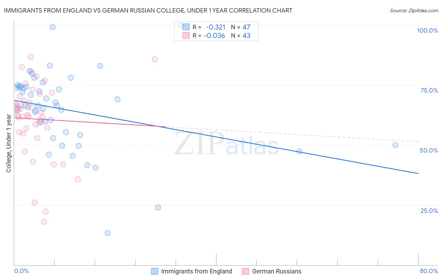 Immigrants from England vs German Russian College, Under 1 year
