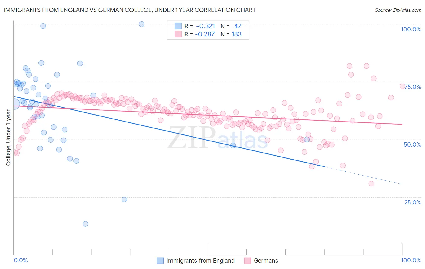 Immigrants from England vs German College, Under 1 year