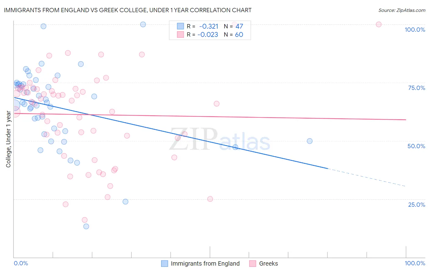 Immigrants from England vs Greek College, Under 1 year