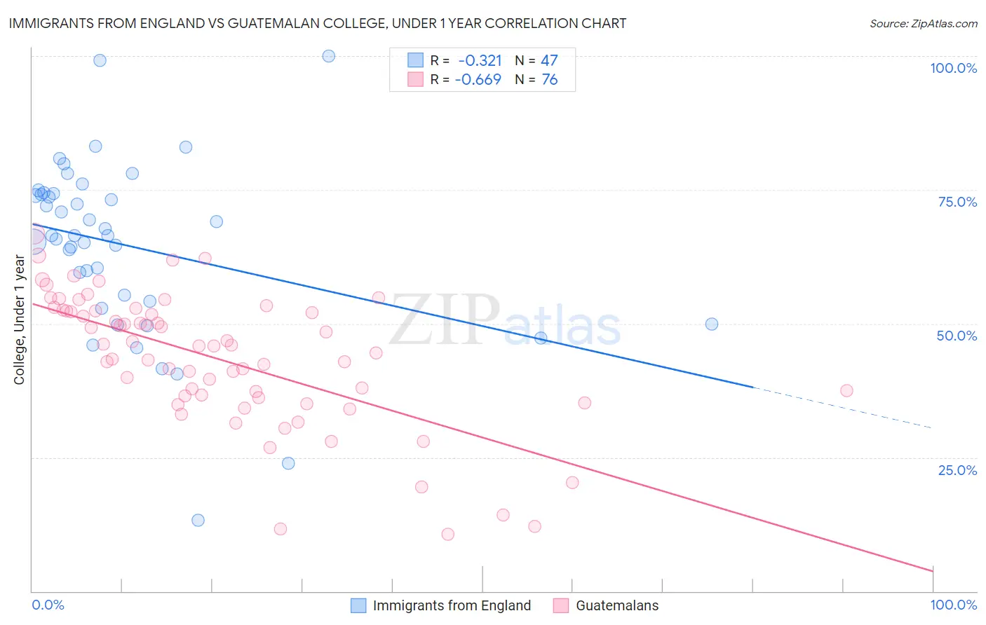 Immigrants from England vs Guatemalan College, Under 1 year