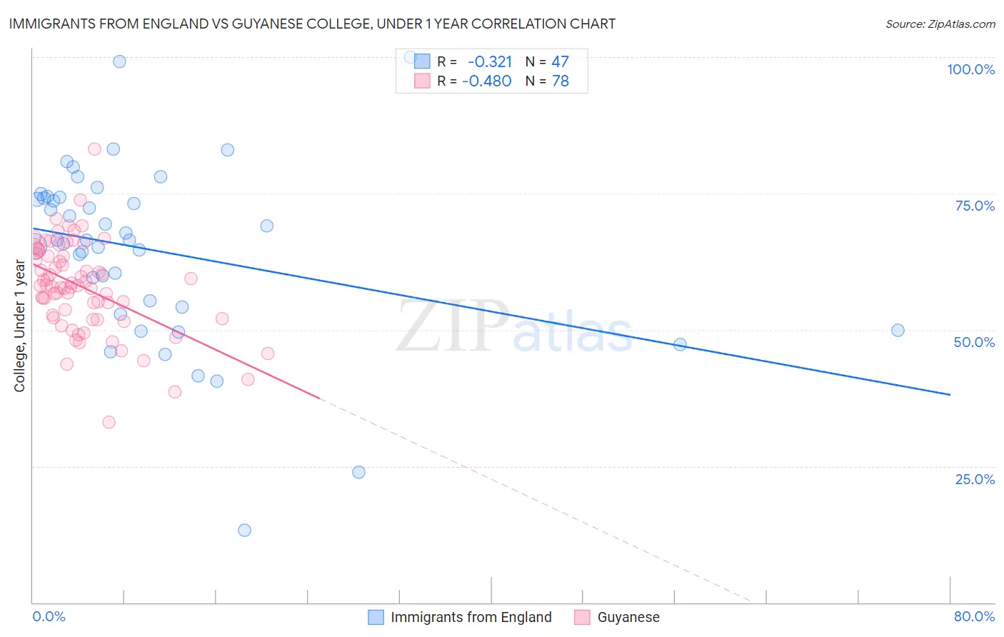 Immigrants from England vs Guyanese College, Under 1 year