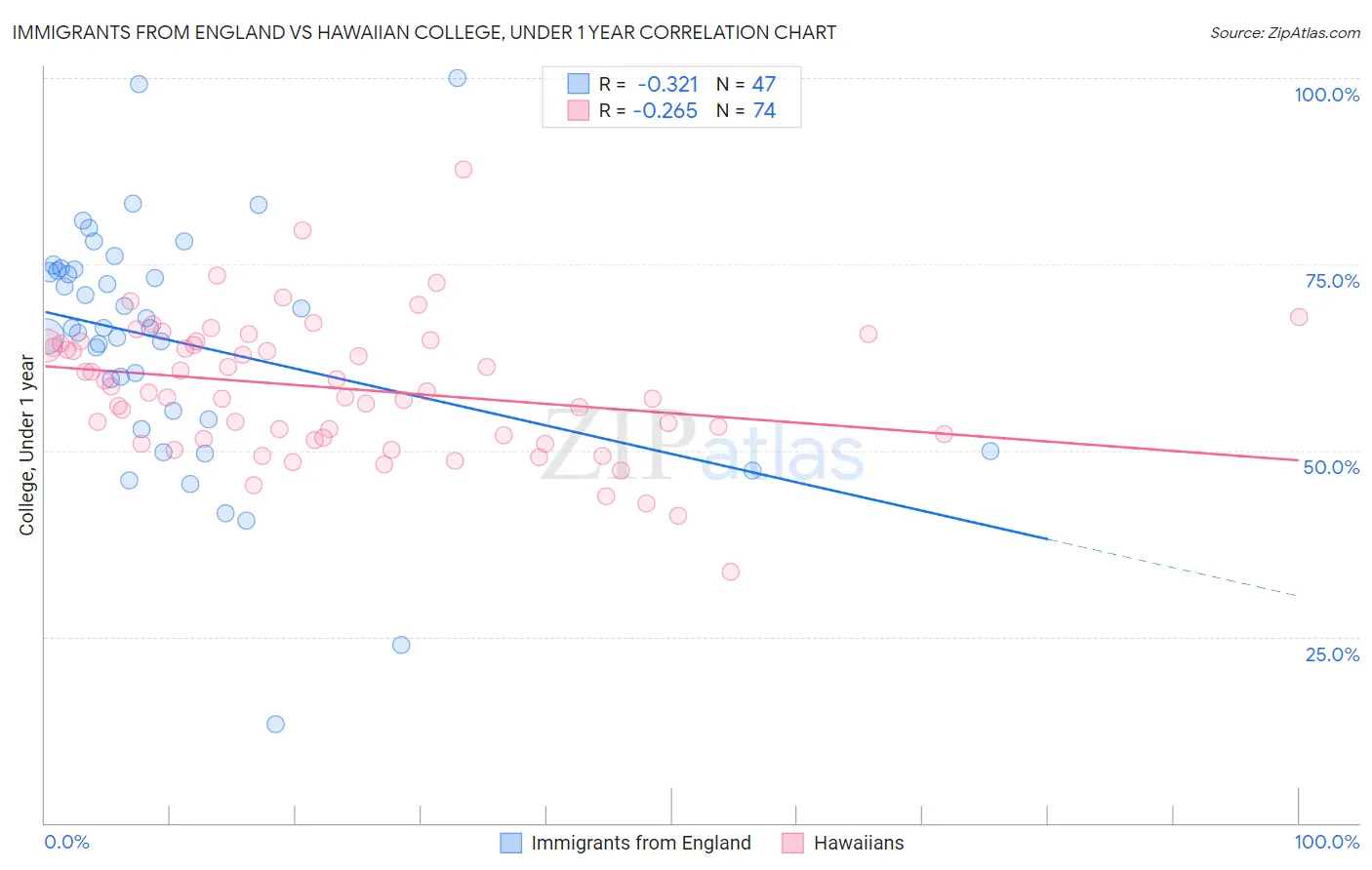 Immigrants from England vs Hawaiian College, Under 1 year